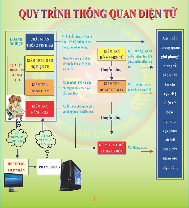 QUY TRÌNH THỦ TỤC XUẤT NHẬP KHẨU HÀNG HÓA