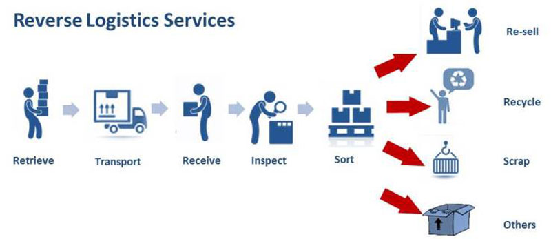 Quy trình thực hiện logistics ngược